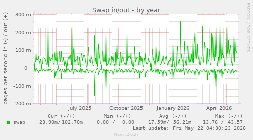 yearly graph