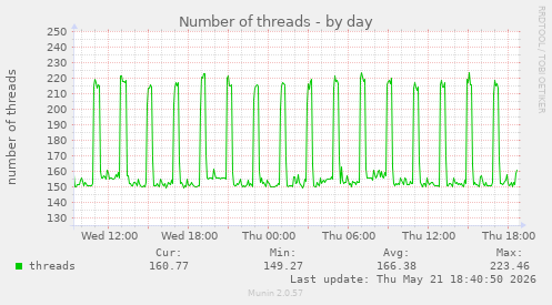Number of threads