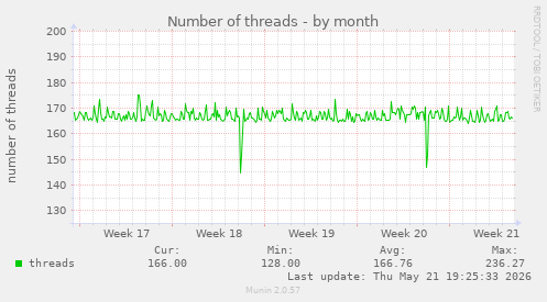 Number of threads