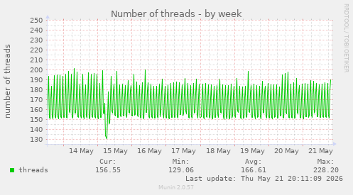 Number of threads