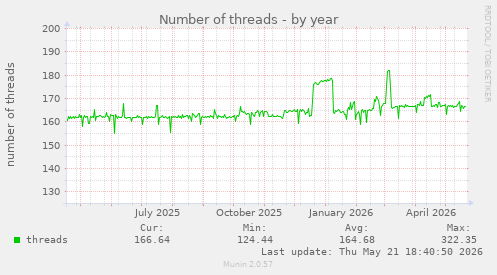 Number of threads