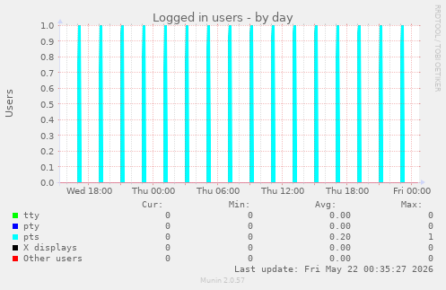 Logged in users