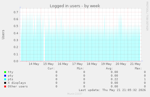 Logged in users