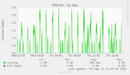 VMstat