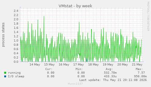 VMstat