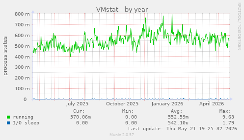 VMstat