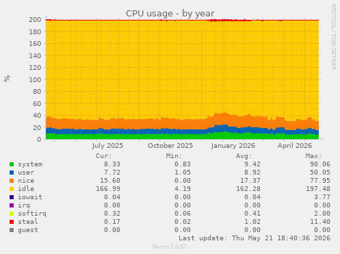 CPU usage