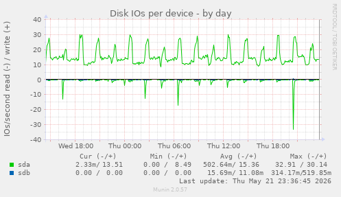 Disk IOs per device