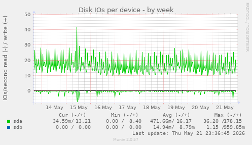 Disk IOs per device