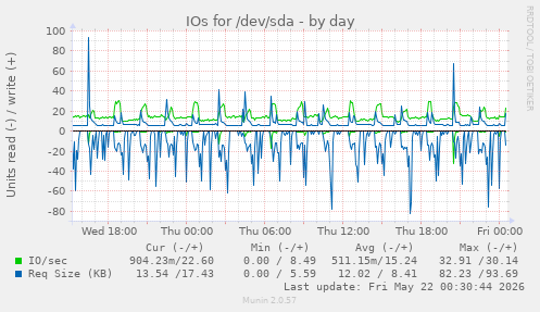 IOs for /dev/sda