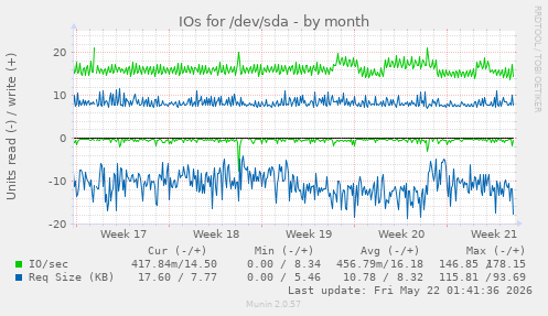monthly graph