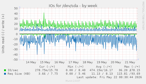 IOs for /dev/sda
