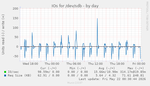 IOs for /dev/sdb