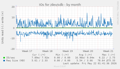 monthly graph