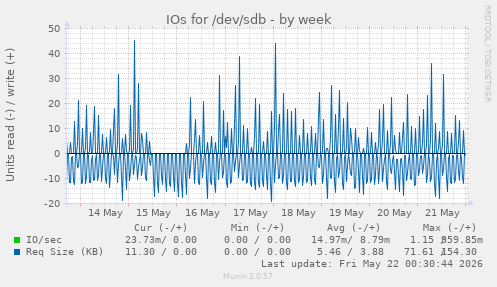 IOs for /dev/sdb