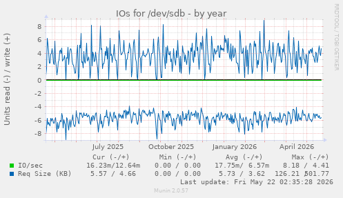 yearly graph