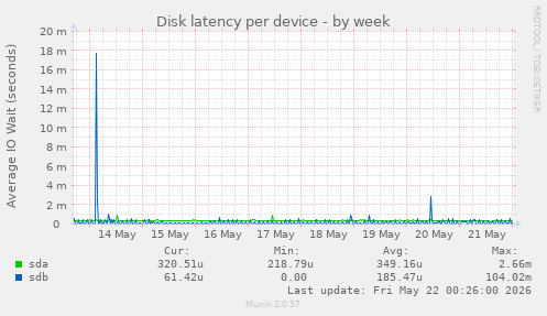 Disk latency per device
