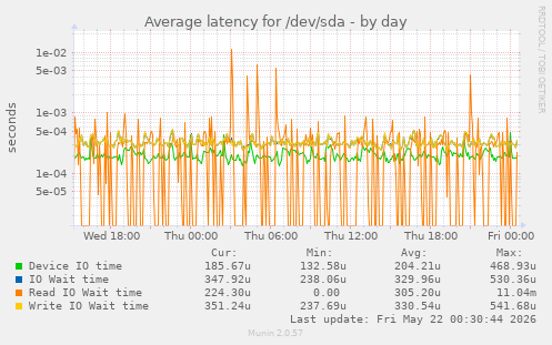 Average latency for /dev/sda
