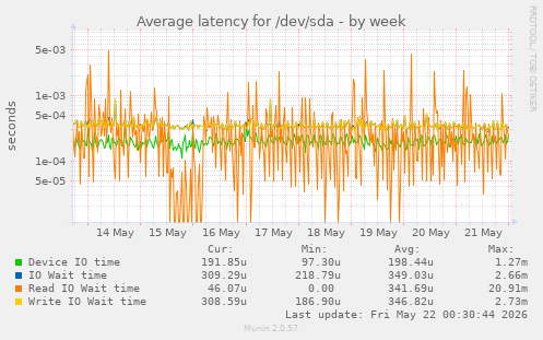 Average latency for /dev/sda