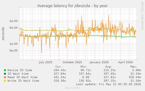 yearly graph