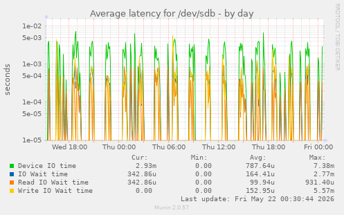 Average latency for /dev/sdb