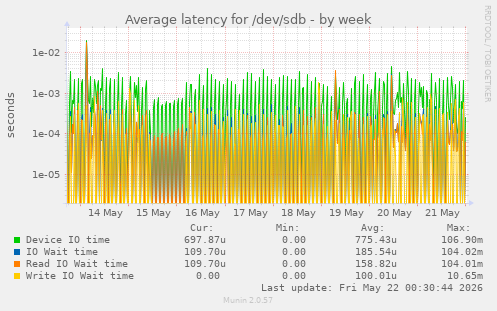Average latency for /dev/sdb