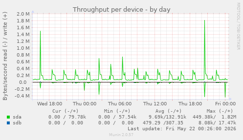 Throughput per device