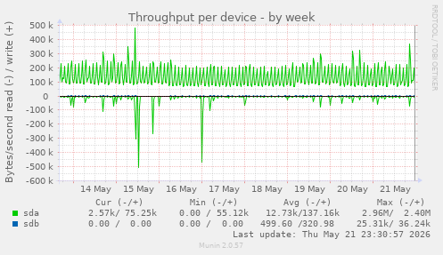 Throughput per device