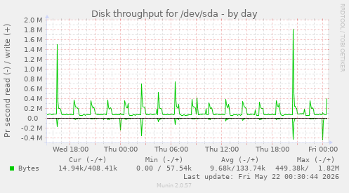 Disk throughput for /dev/sda