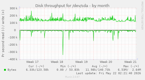 monthly graph