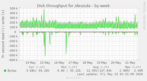Disk throughput for /dev/sda