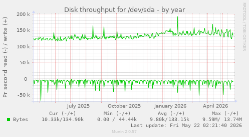 yearly graph