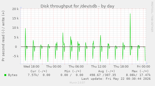 Disk throughput for /dev/sdb