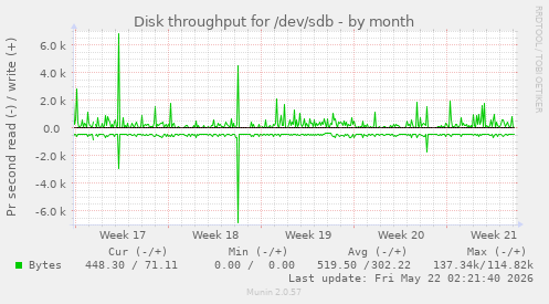 monthly graph