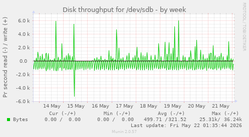 Disk throughput for /dev/sdb