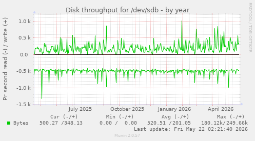yearly graph