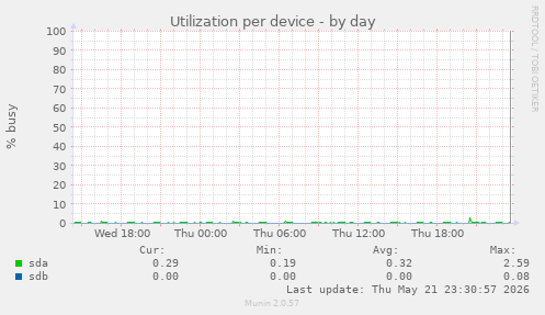 Utilization per device