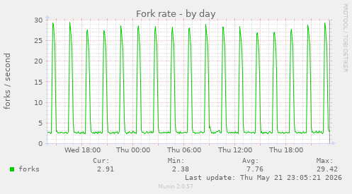 Fork rate