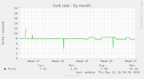 Fork rate