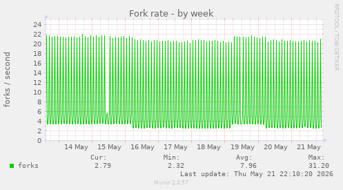 Fork rate