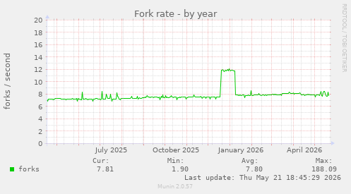 Fork rate