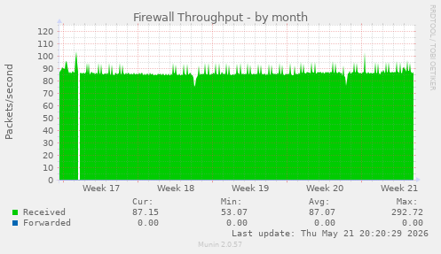 Firewall Throughput