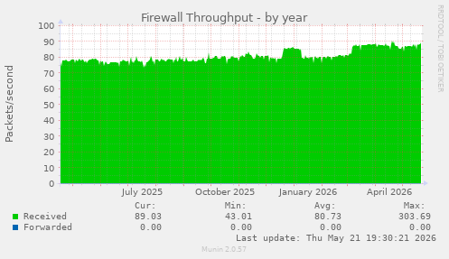 Firewall Throughput