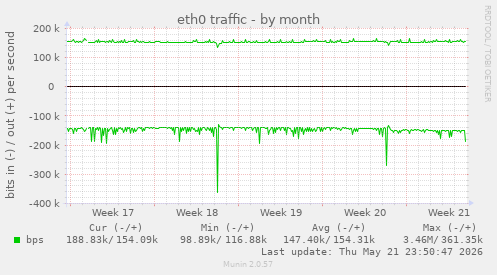eth0 traffic