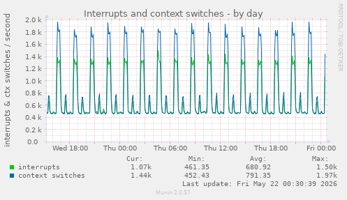 Interrupts and context switches