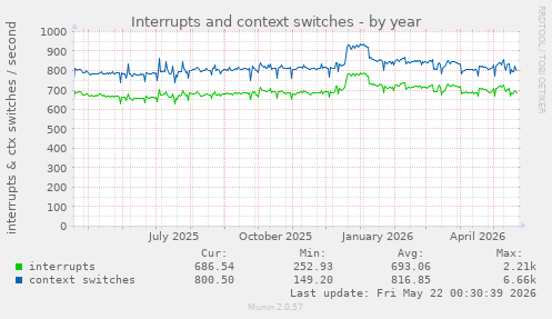 yearly graph
