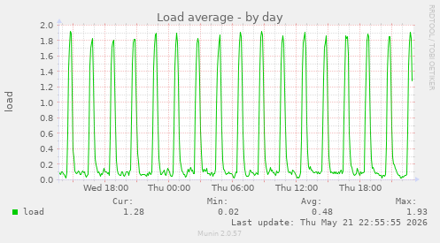 Load average