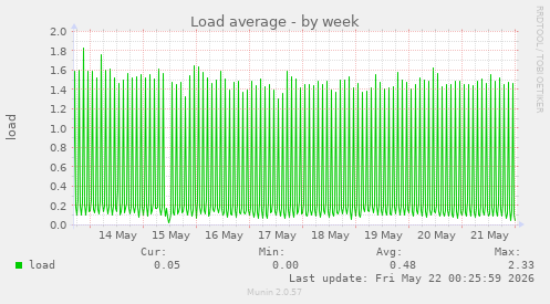 Load average