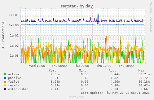Netstat