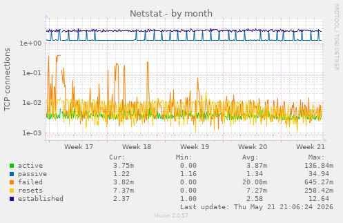 Netstat
